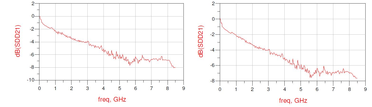 Слева - "правильный" S21 после пересчёта, справа - "сырой" S21, измеренный в системе 100 Ом